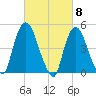 Point No Point tide chart for Friday, March 8, 2024
