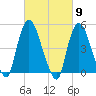 Point No Point tide chart for Saturday, March 9, 2024