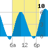 Point No Point tide chart for Wednesday, April 10, 2024