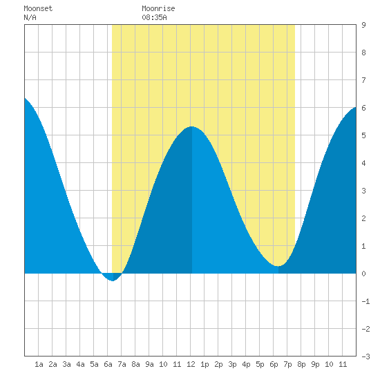 Point No Point tide chart for Friday, April 12, 2024