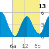 Point No Point tide chart for Saturday, April 13, 2024