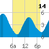 Point No Point tide chart for Sunday, April 14, 2024