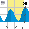 Point No Point tide chart for Tuesday, April 23, 2024
