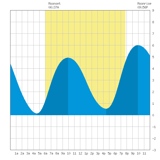 Point No Point tide chart for Thursday, April 25, 2024
