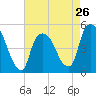 Point No Point tide chart for Friday, April 26, 2024