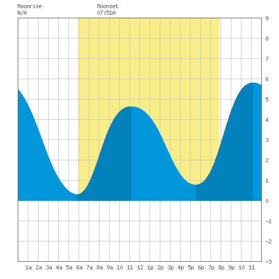 Point No Point tide chart for Saturday, April 27, 2024