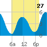 Point No Point tide chart for Saturday, April 27, 2024