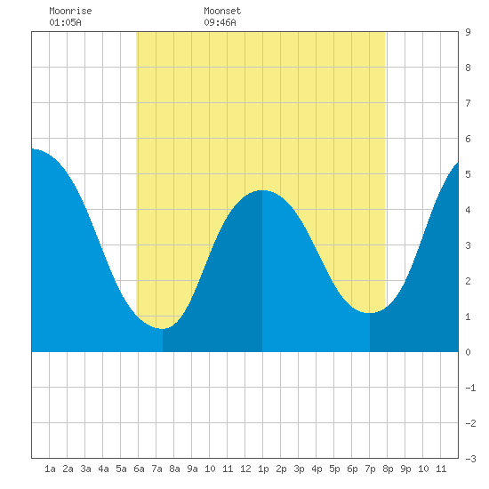 Point No Point tide chart for Monday, April 29, 2024
