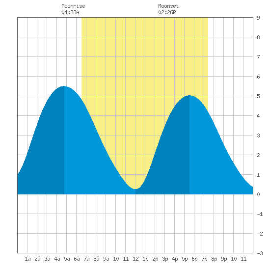 Point No Point tide chart for Thursday, April 4, 2024