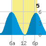 Point No Point tide chart for Friday, April 5, 2024