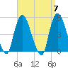 Point No Point tide chart for Sunday, April 7, 2024