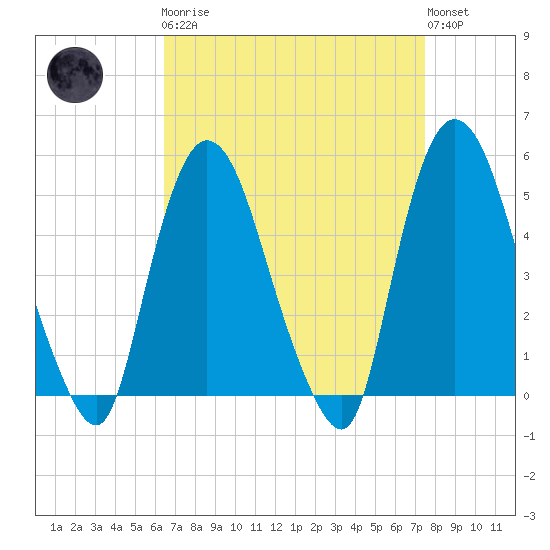 Point No Point tide chart for Monday, April 8, 2024