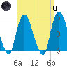 Point No Point tide chart for Monday, April 8, 2024