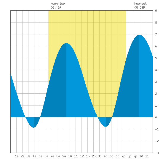 Point No Point tide chart for Tuesday, April 9, 2024