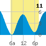 Point No Point tide chart for Saturday, May 11, 2024