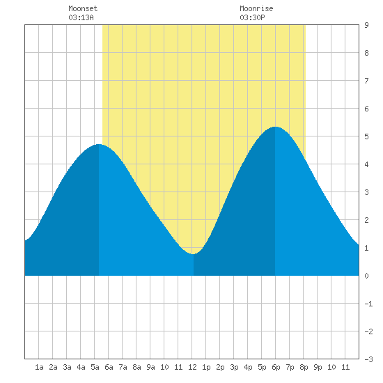 Point No Point tide chart for Saturday, May 18, 2024