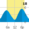 Point No Point tide chart for Saturday, May 18, 2024