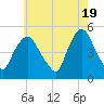 Point No Point tide chart for Sunday, May 19, 2024