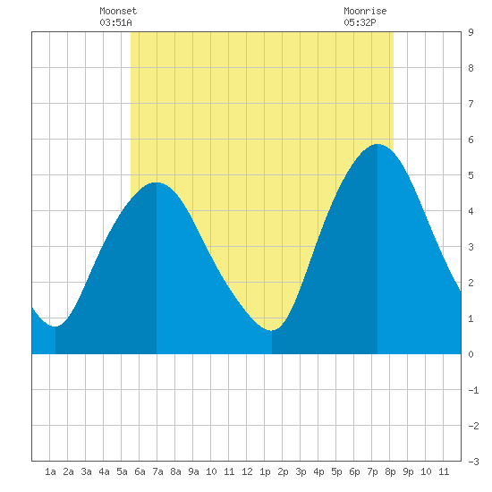Point No Point tide chart for Monday, May 20, 2024