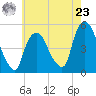 Point No Point tide chart for Thursday, May 23, 2024