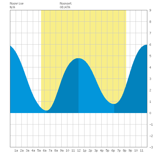 Point No Point tide chart for Monday, May 27, 2024