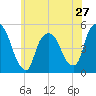 Point No Point tide chart for Monday, May 27, 2024