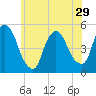Point No Point tide chart for Wednesday, May 29, 2024