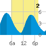 Point No Point tide chart for Thursday, May 2, 2024