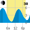 Point No Point tide chart for Thursday, May 30, 2024