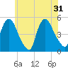 Point No Point tide chart for Friday, May 31, 2024