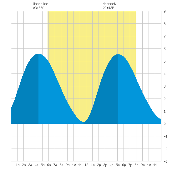 Point No Point tide chart for Friday, May 3, 2024