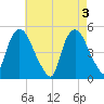 Point No Point tide chart for Friday, May 3, 2024