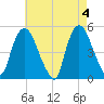Point No Point tide chart for Saturday, May 4, 2024