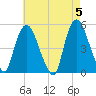 Point No Point tide chart for Sunday, May 5, 2024