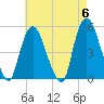Point No Point tide chart for Monday, May 6, 2024