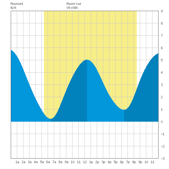 Point No Point tide chart for Monday, June 10, 2024