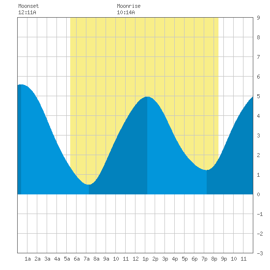 Point No Point tide chart for Tuesday, June 11, 2024
