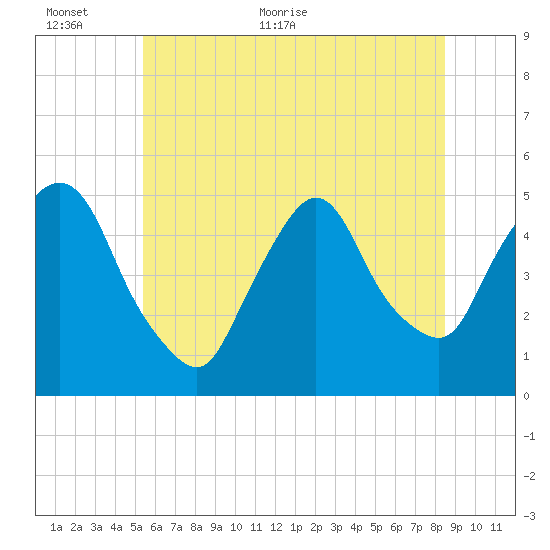 Point No Point tide chart for Wednesday, June 12, 2024