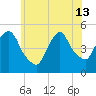 Point No Point tide chart for Thursday, June 13, 2024