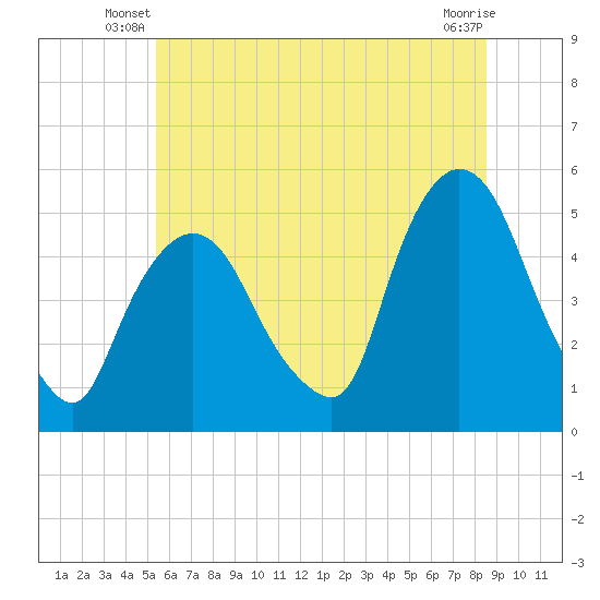 Point No Point tide chart for Wednesday, June 19, 2024