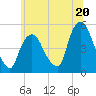 Point No Point tide chart for Thursday, June 20, 2024