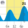 Point No Point tide chart for Friday, June 21, 2024