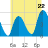 Point No Point tide chart for Saturday, June 22, 2024