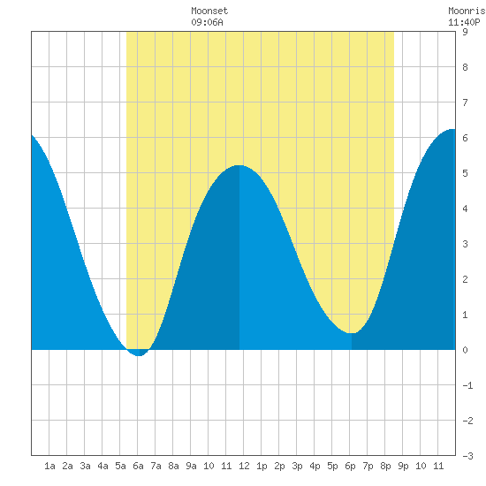 Point No Point tide chart for Tuesday, June 25, 2024
