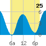Point No Point tide chart for Tuesday, June 25, 2024