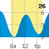 Point No Point tide chart for Wednesday, June 26, 2024