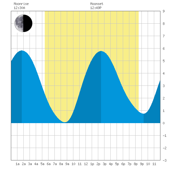 Point No Point tide chart for Friday, June 28, 2024