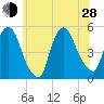 Point No Point tide chart for Friday, June 28, 2024