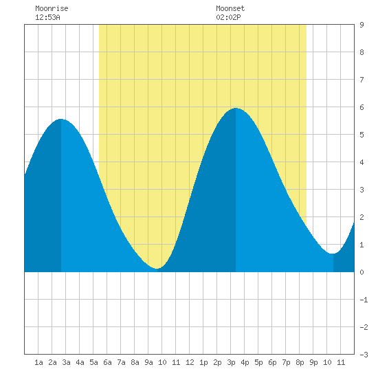 Point No Point tide chart for Saturday, June 29, 2024