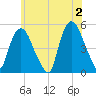 Point No Point tide chart for Sunday, June 2, 2024